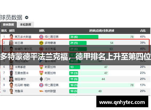 多特蒙德平法兰克福，德甲排名上升至第四位